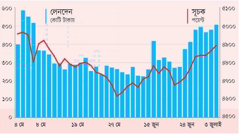 ১১ মাসের পতন শেষে বাড়ছে শেয়ারদর